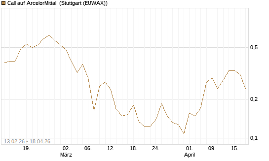 Call auf ArcelorMittal [UBS AG (London)] Chart