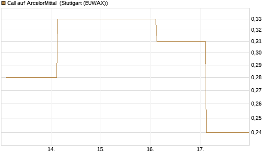Call auf ArcelorMittal [UBS AG (London)] Chart