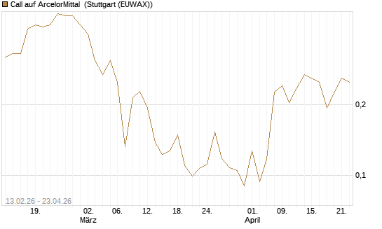 Call auf ArcelorMittal [UBS AG (London)] Chart