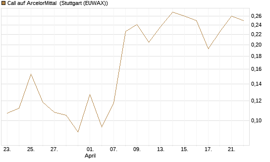 Call auf ArcelorMittal [UBS AG (London)] Chart