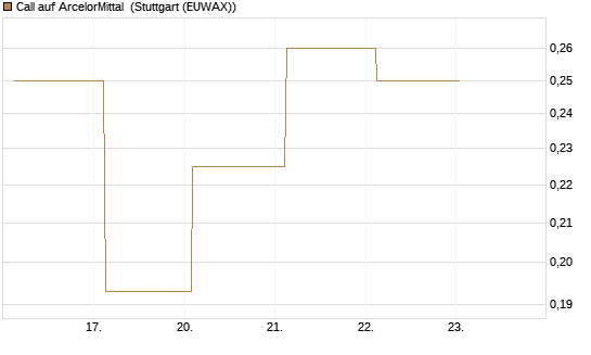 Call auf ArcelorMittal [UBS AG (London)] Chart