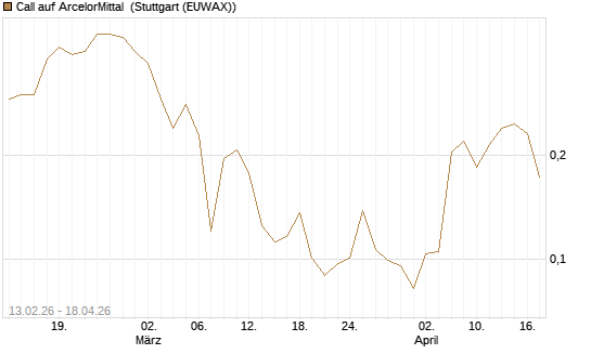 Call auf ArcelorMittal [UBS AG (London)] Chart