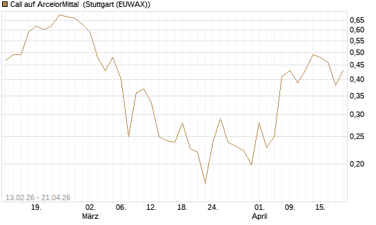 Call auf ArcelorMittal [UBS AG (London)] Chart