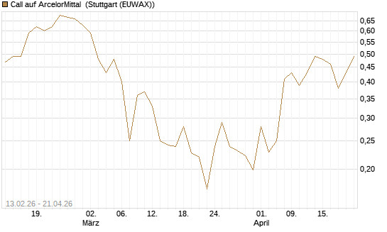Call auf ArcelorMittal [UBS AG (London)] Chart