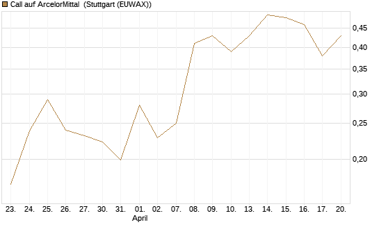 Call auf ArcelorMittal [UBS AG (London)] Chart