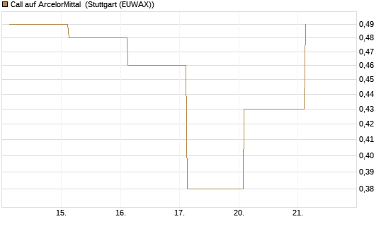 Call auf ArcelorMittal [UBS AG (London)] Chart