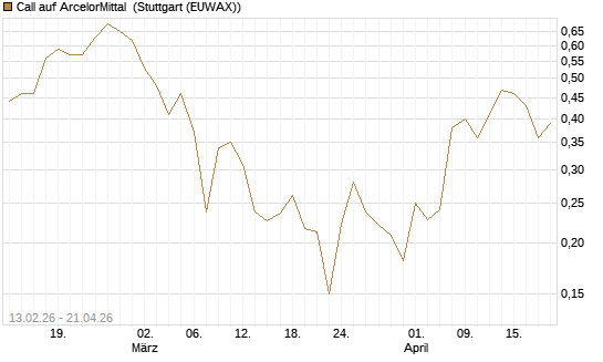 Call auf ArcelorMittal [UBS AG (London)] Chart