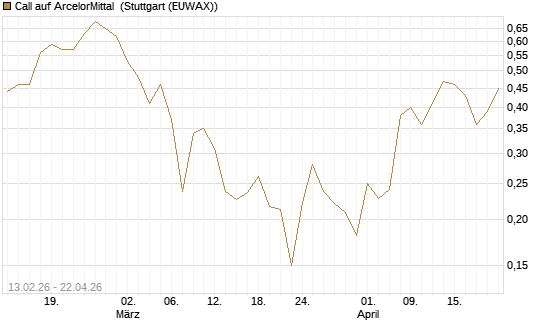Call auf ArcelorMittal [UBS AG (London)] Chart