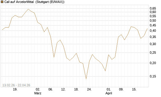 Call auf ArcelorMittal [UBS AG (London)] Chart