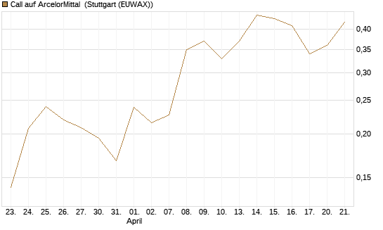 Call auf ArcelorMittal [UBS AG (London)] Chart