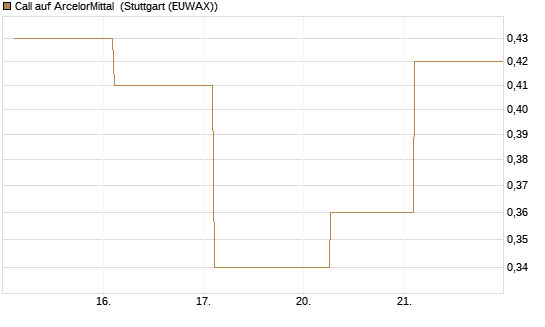 Call auf ArcelorMittal [UBS AG (London)] Chart