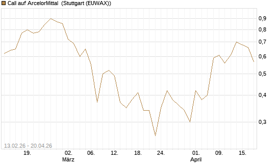 Call auf ArcelorMittal [UBS AG (London)] Chart