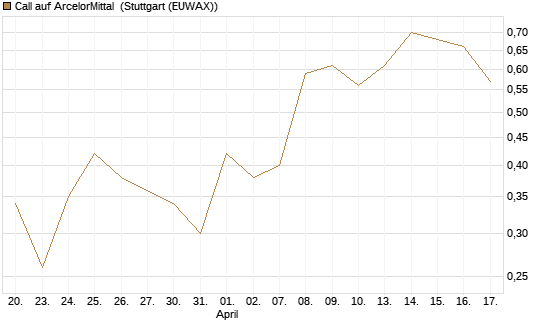 Call auf ArcelorMittal [UBS AG (London)] Chart