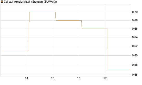 Call auf ArcelorMittal [UBS AG (London)] Chart