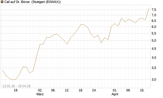 Call auf Dt. Börse [UBS AG (London)] Chart