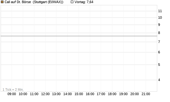 Call auf Dt. Börse [UBS AG (London)] Chart