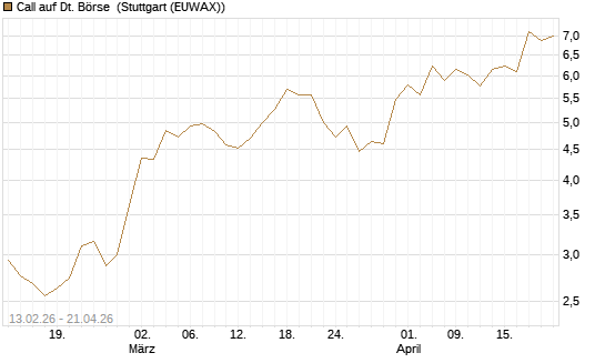 Call auf Dt. Börse [UBS AG (London)] Chart