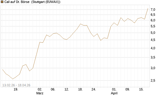 Call auf Dt. Börse [UBS AG (London)] Chart