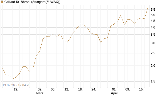 Call auf Dt. Börse [UBS AG (London)] Chart