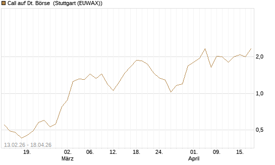 Call auf Dt. Börse [UBS AG (London)] Chart