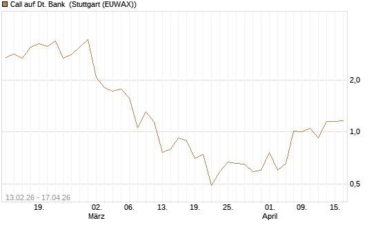 Call auf Dt. Bank [UBS AG (London)] Chart