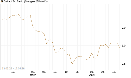 Call auf Dt. Bank [UBS AG (London)] Chart