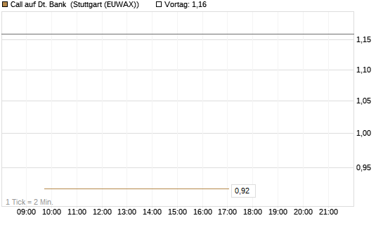 Call auf Dt. Bank [UBS AG (London)] Chart