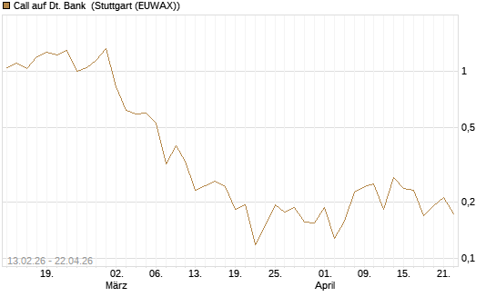 Call auf Dt. Bank [UBS AG (London)] Chart