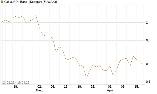 Call auf Dt. Bank [UBS AG (London)] Chart