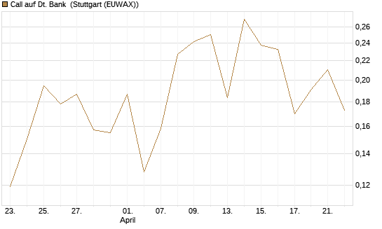 Call auf Dt. Bank [UBS AG (London)] Chart