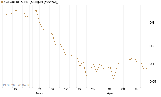 Call auf Dt. Bank [UBS AG (London)] Chart