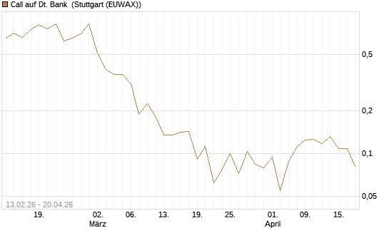 Call auf Dt. Bank [UBS AG (London)] Chart