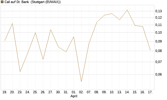 Call auf Dt. Bank [UBS AG (London)] Chart
