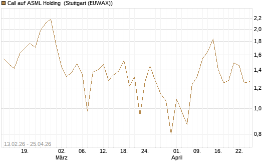Call auf ASML Holding [UBS AG (London)] Chart