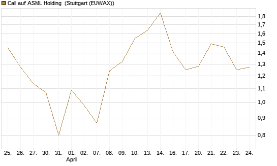 Call auf ASML Holding [UBS AG (London)] Chart