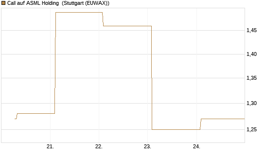 Call auf ASML Holding [UBS AG (London)] Chart