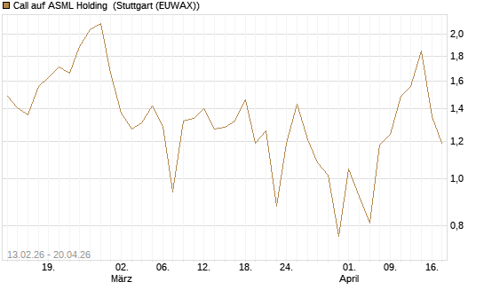 Call auf ASML Holding [UBS AG (London)] Chart