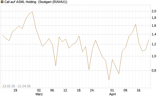Call auf ASML Holding [UBS AG (London)] Chart
