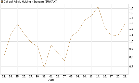 Call auf ASML Holding [UBS AG (London)] Chart