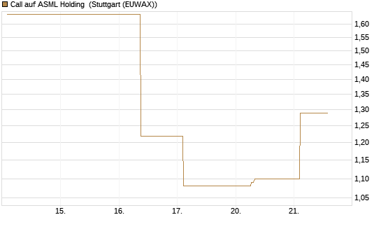 Call auf ASML Holding [UBS AG (London)] Chart