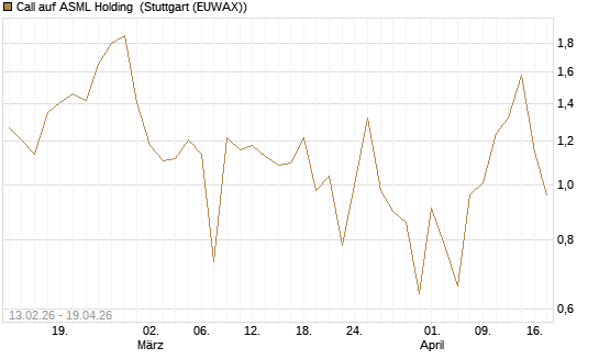 Call auf ASML Holding [UBS AG (London)] Chart