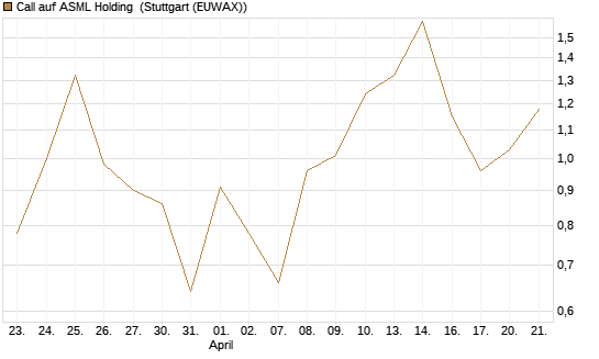 Call auf ASML Holding [UBS AG (London)] Chart