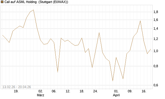 Call auf ASML Holding [UBS AG (London)] Chart
