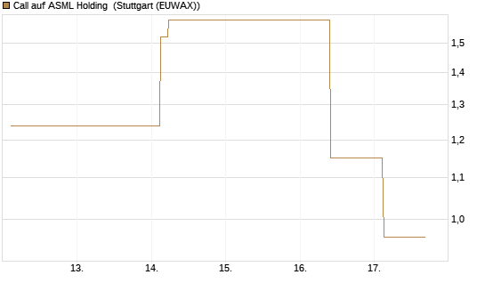 Call auf ASML Holding [UBS AG (London)] Chart
