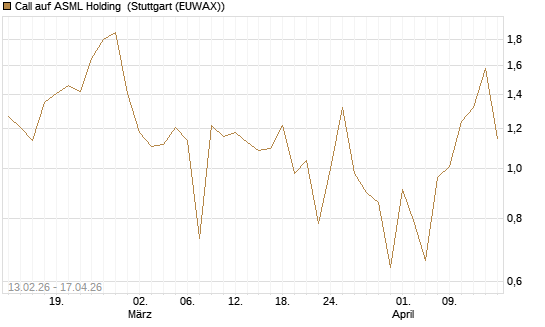 Call auf ASML Holding [UBS AG (London)] Chart