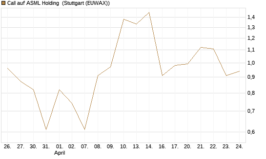 Call auf ASML Holding [UBS AG (London)] Chart