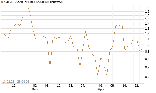 Call auf ASML Holding [UBS AG (London)] Chart