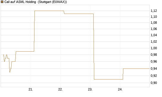 Call auf ASML Holding [UBS AG (London)] Chart