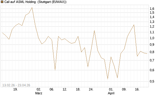 Call auf ASML Holding [UBS AG (London)] Chart