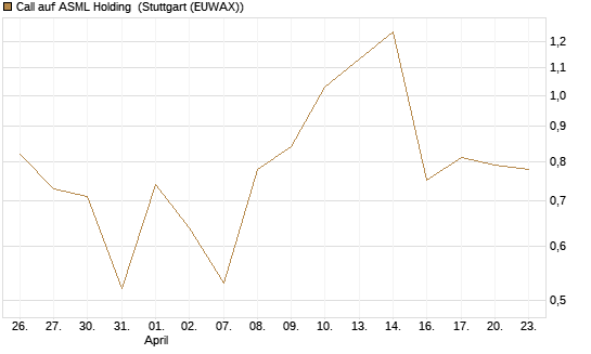 Call auf ASML Holding [UBS AG (London)] Chart